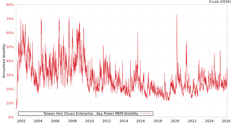 graph of Taiwan Hon Chuan Enterprise APMEM