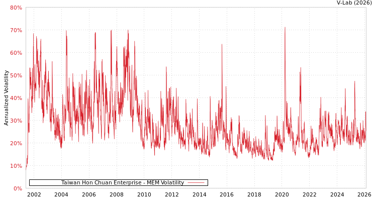 graph of Taiwan Hon Chuan Enterprise MEM