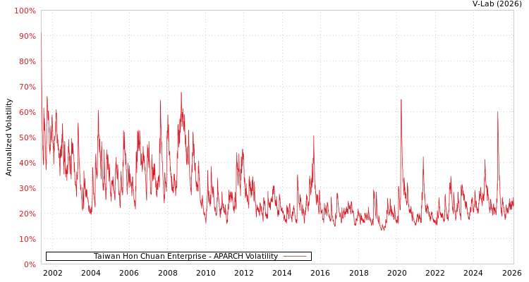 graph of Taiwan Hon Chuan Enterprise APARCH