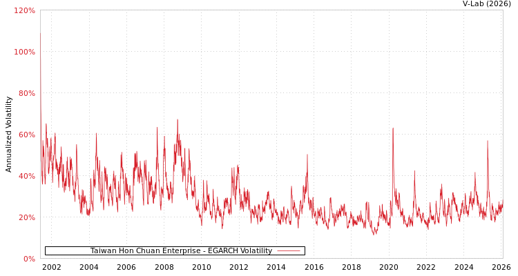 graph of Taiwan Hon Chuan Enterprise EGARCH