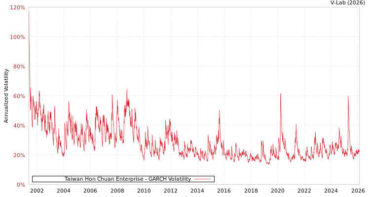 graph of Taiwan Hon Chuan Enterprise GARCH