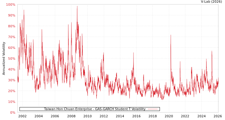 graph of Taiwan Hon Chuan Enterprise GAS-GARCH-T