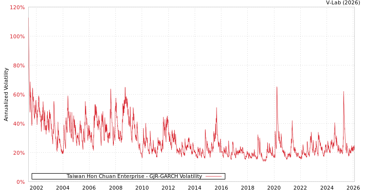 graph of Taiwan Hon Chuan Enterprise GJR-GARCH