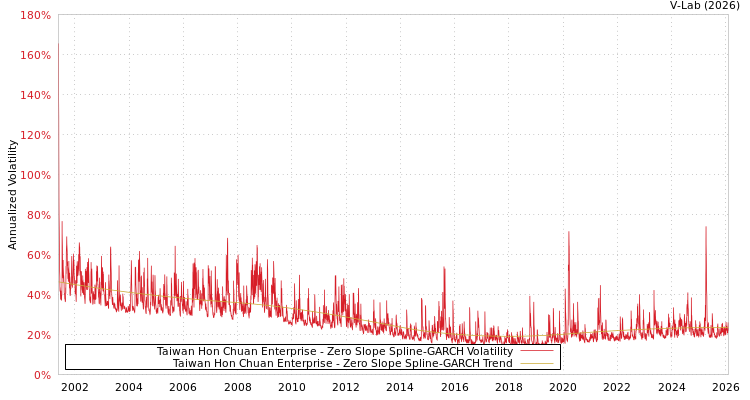 graph of Taiwan Hon Chuan Enterprise S0GARCH