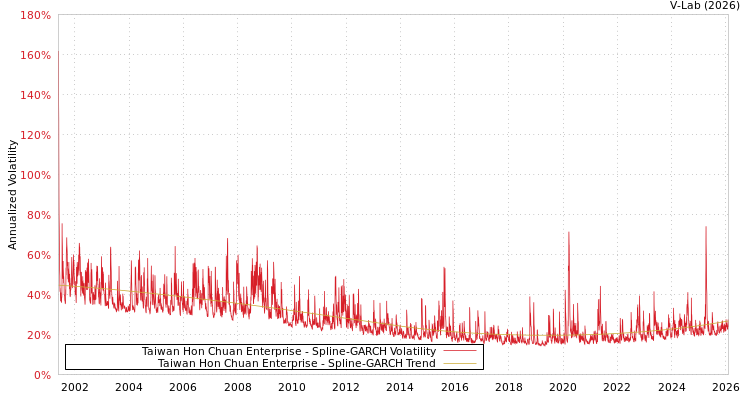 graph of Taiwan Hon Chuan Enterprise SGARCH