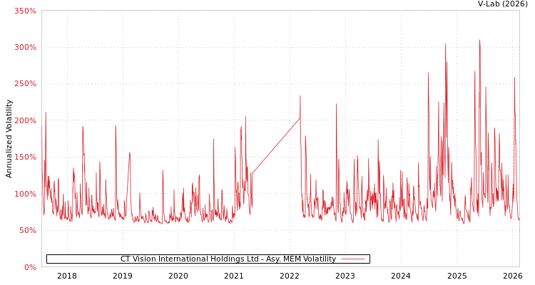 graph of CT Vision International Holdings Ltd AMEM