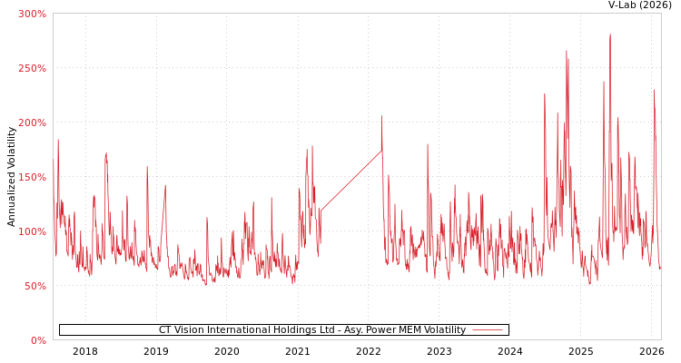 graph of CT Vision International Holdings Ltd APMEM