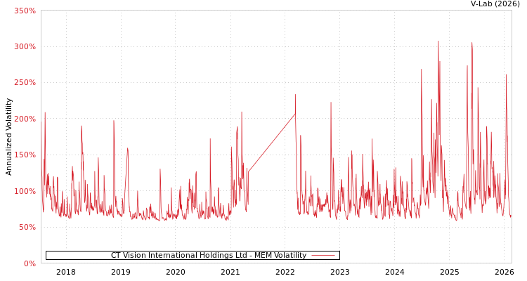 graph of CT Vision International Holdings Ltd MEM