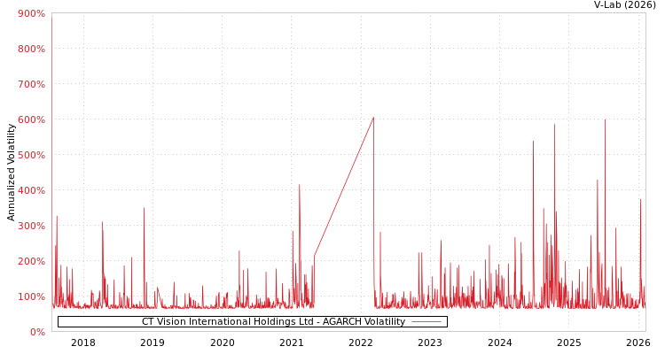 graph of CT Vision International Holdings Ltd AGARCH