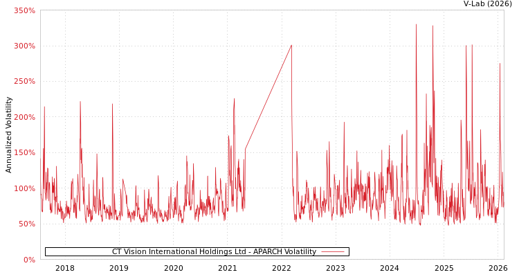 graph of CT Vision International Holdings Ltd APARCH