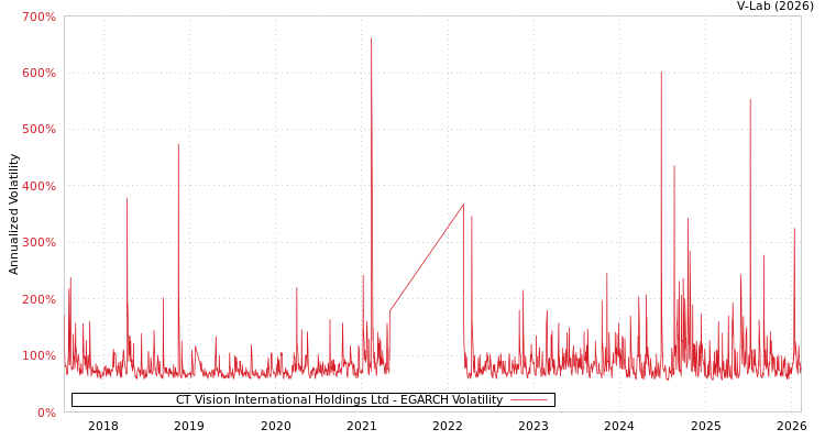 graph of CT Vision International Holdings Ltd EGARCH