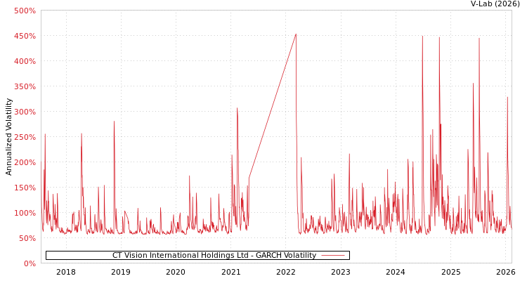 graph of CT Vision International Holdings Ltd GARCH