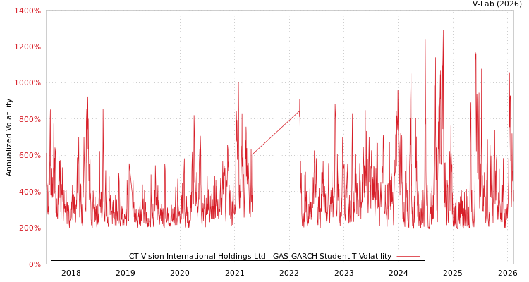 graph of CT Vision International Holdings Ltd GAS-GARCH-T
