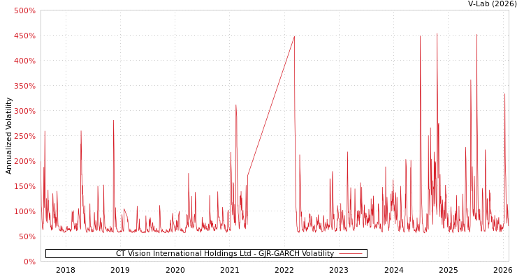 graph of CT Vision International Holdings Ltd GJR-GARCH