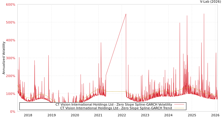 graph of CT Vision International Holdings Ltd S0GARCH