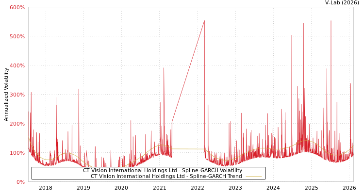 graph of CT Vision International Holdings Ltd SGARCH