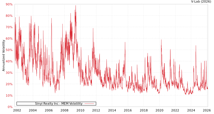 graph of Sinyi Realty Inc MEM