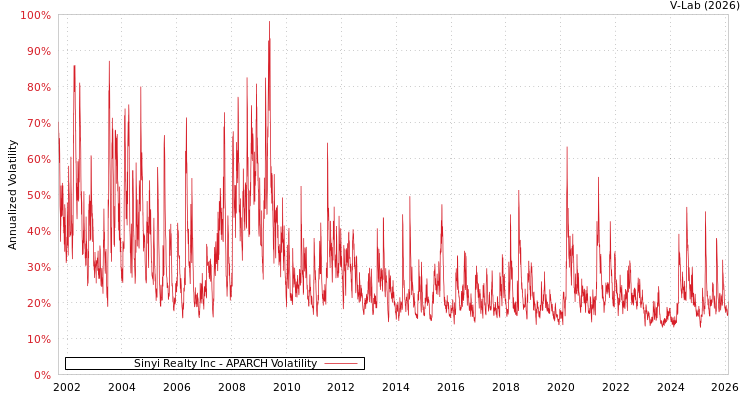 graph of Sinyi Realty Inc APARCH