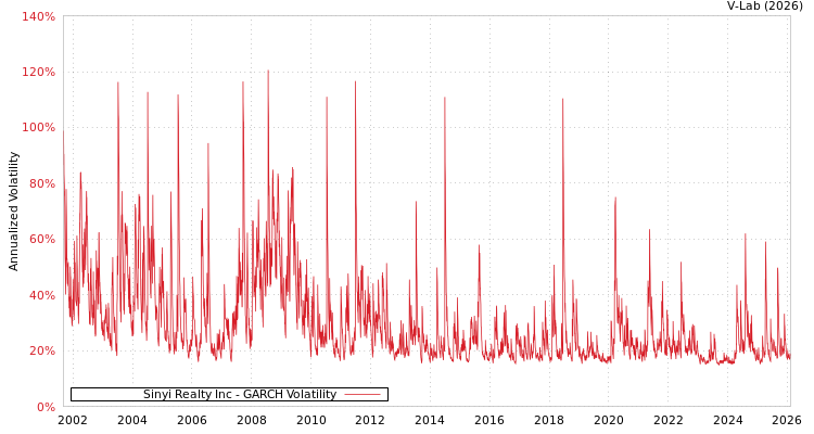 graph of Sinyi Realty Inc GARCH