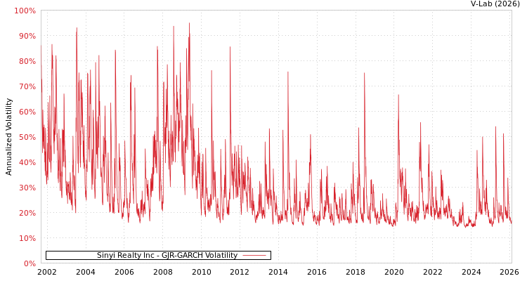 graph of Sinyi Realty Inc GJR-GARCH