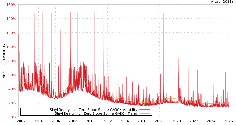 graph of Sinyi Realty Inc S0GARCH