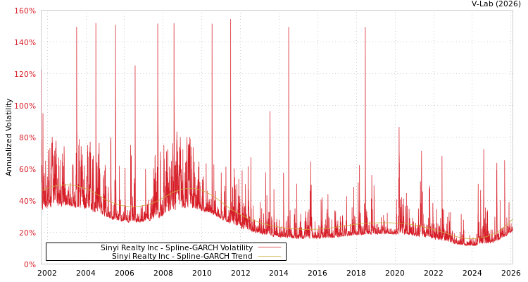 graph of Sinyi Realty Inc SGARCH