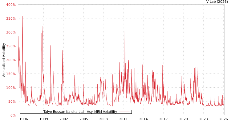 graph of Taiyo Bussan Kaisha Ltd AMEM