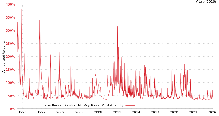 graph of Taiyo Bussan Kaisha Ltd APMEM