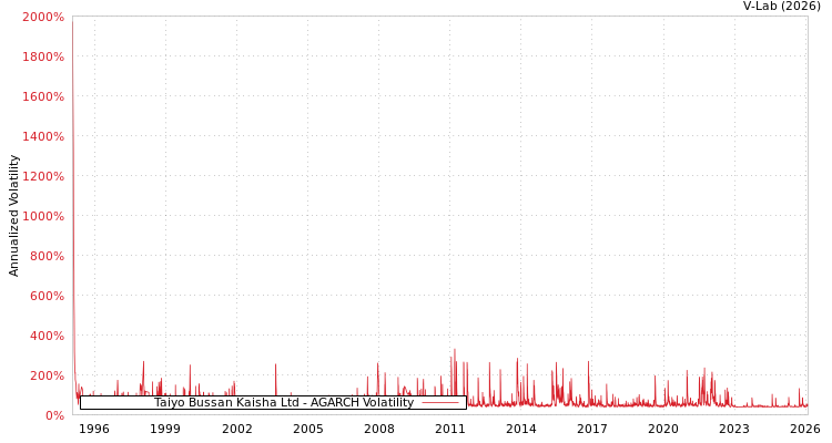 graph of Taiyo Bussan Kaisha Ltd AGARCH