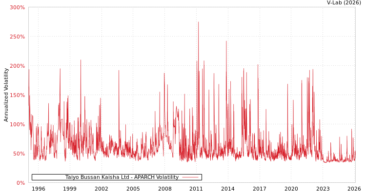 graph of Taiyo Bussan Kaisha Ltd APARCH