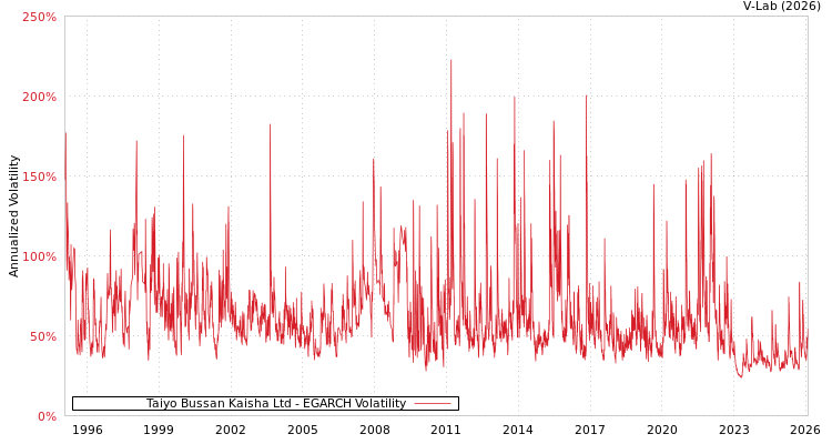 graph of Taiyo Bussan Kaisha Ltd EGARCH