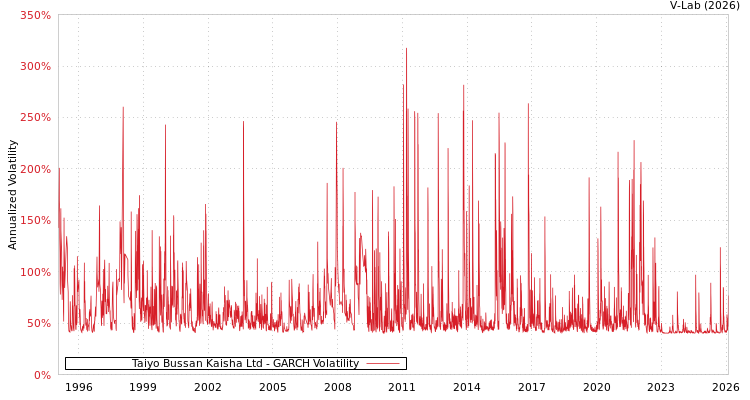 graph of Taiyo Bussan Kaisha Ltd GARCH