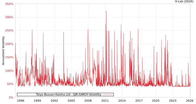 graph of Taiyo Bussan Kaisha Ltd GJR-GARCH
