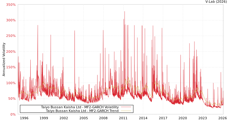 graph of Taiyo Bussan Kaisha Ltd MF2-GARCH