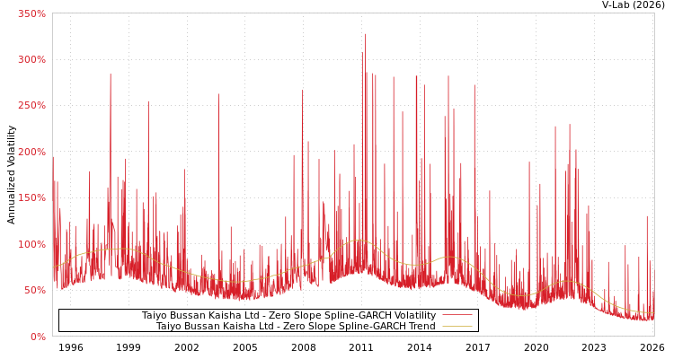 graph of Taiyo Bussan Kaisha Ltd S0GARCH