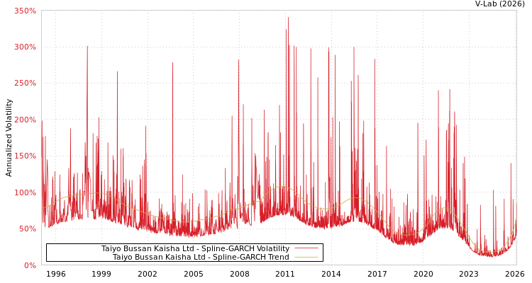graph of Taiyo Bussan Kaisha Ltd SGARCH