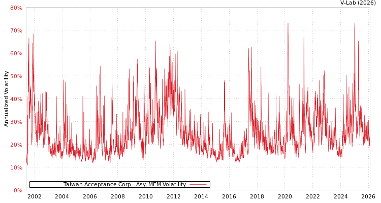 graph of Taiwan Acceptance Corp AMEM