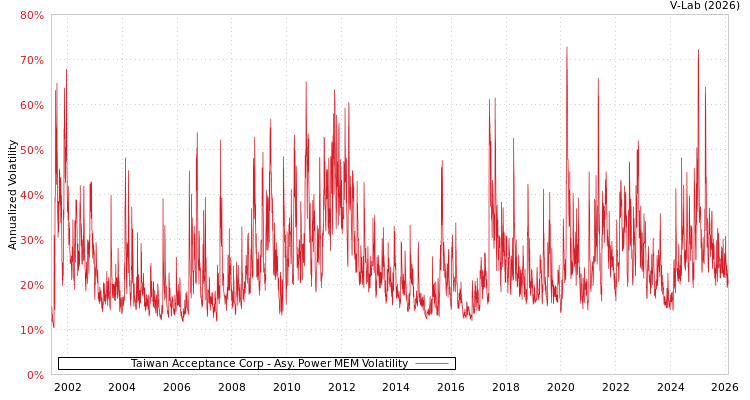 graph of Taiwan Acceptance Corp APMEM