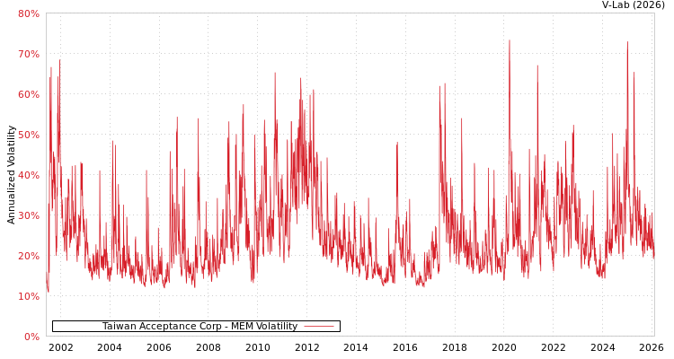 graph of Taiwan Acceptance Corp MEM