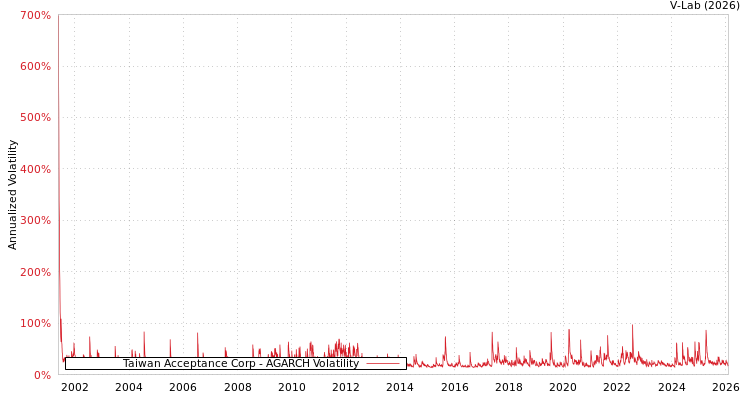 graph of Taiwan Acceptance Corp AGARCH