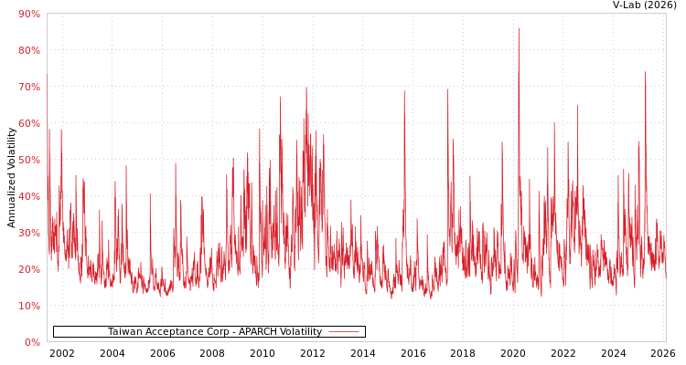 graph of Taiwan Acceptance Corp APARCH