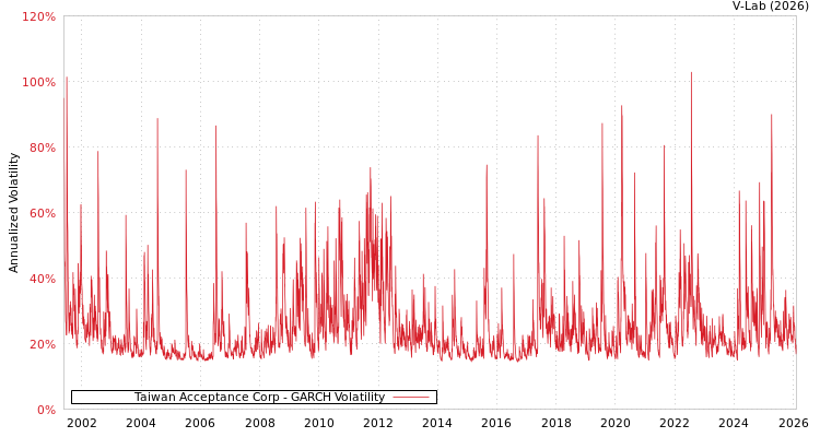 graph of Taiwan Acceptance Corp GARCH
