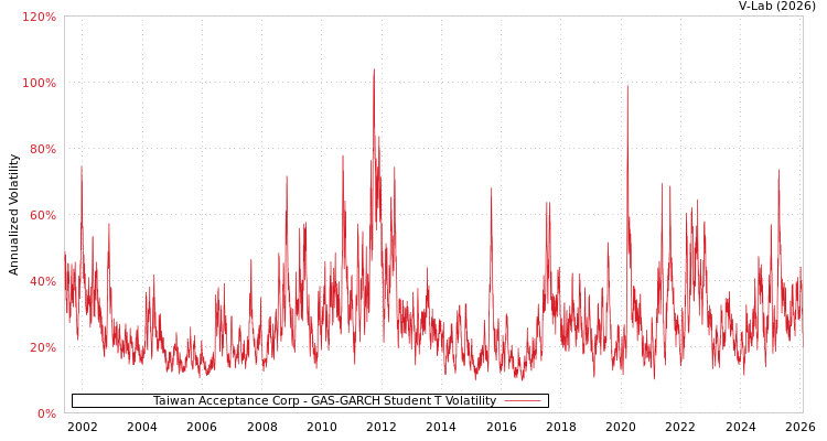 graph of Taiwan Acceptance Corp GAS-GARCH-T