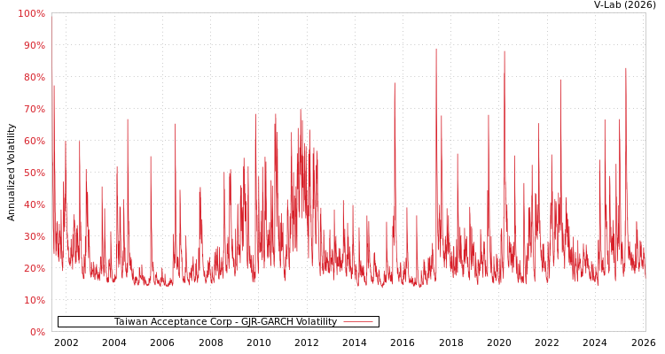 graph of Taiwan Acceptance Corp GJR-GARCH