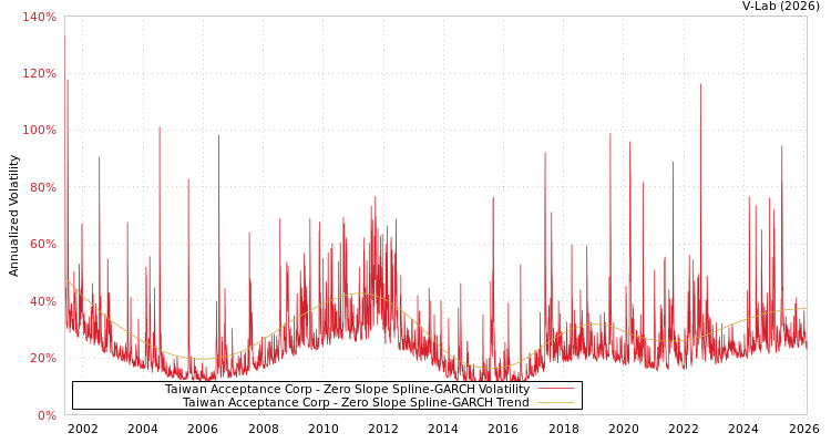 graph of Taiwan Acceptance Corp S0GARCH