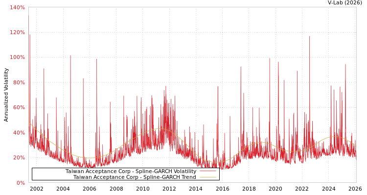 graph of Taiwan Acceptance Corp SGARCH