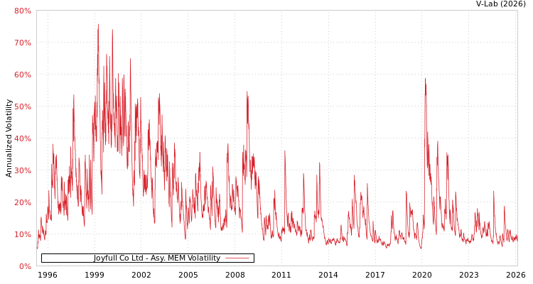 graph of Joyfull Co Ltd AMEM