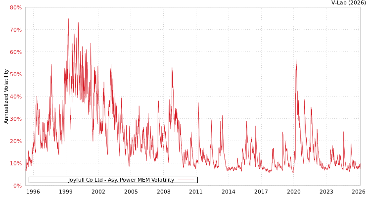 graph of Joyfull Co Ltd APMEM
