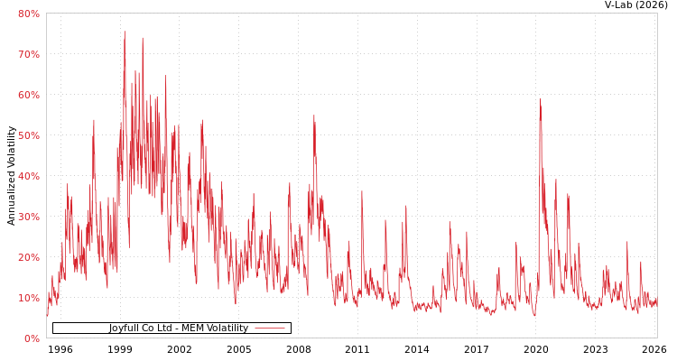 graph of Joyfull Co Ltd MEM