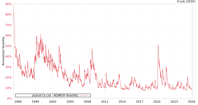 graph of Joyfull Co Ltd AGARCH